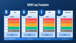 RAID Log Google Slide showing Risk Assumption Issue and Dependency columns with color coded priority levels and totals on a blue background.