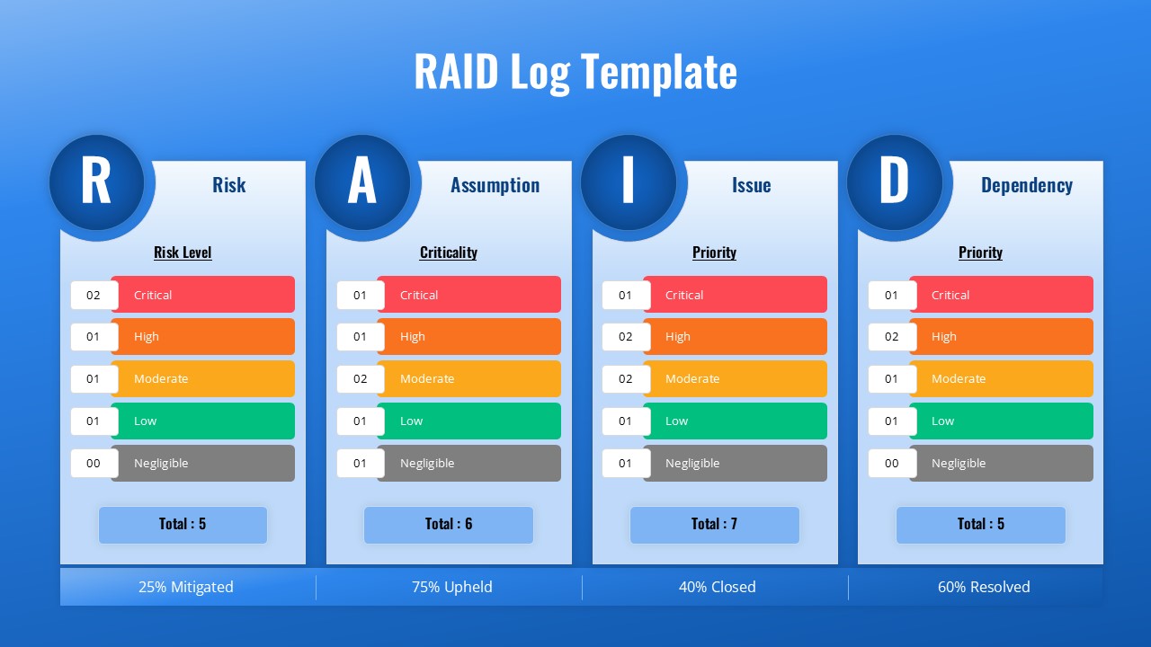 RAID Log PowerPoint template slide showing four columns for Risk Assumption Issue and Dependency with color coded priority levels and totals.