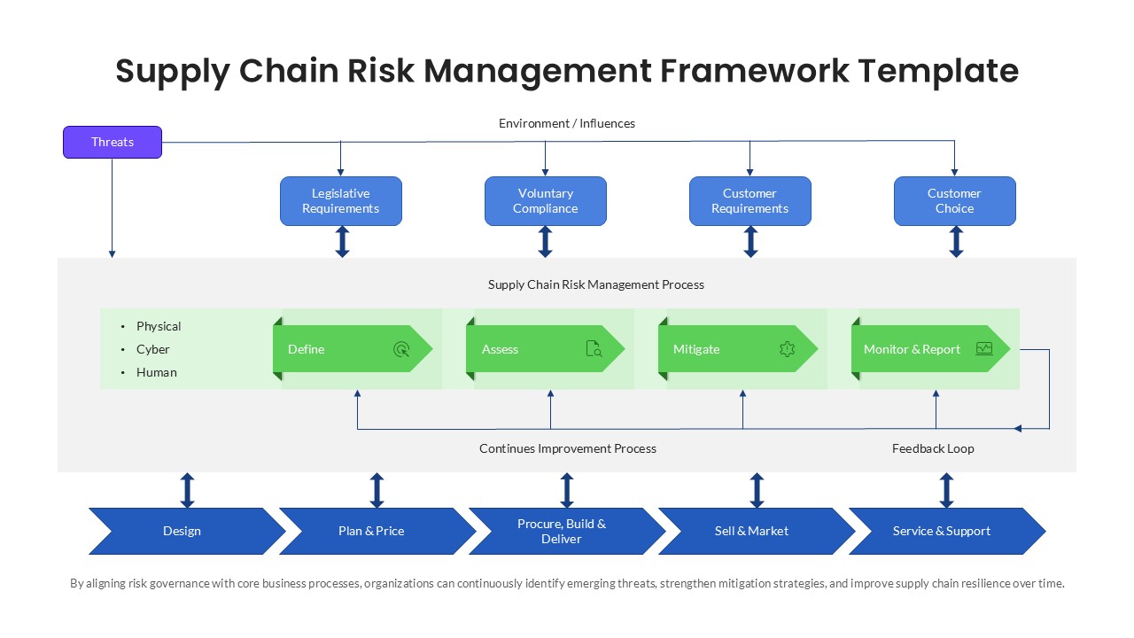 Supply Chain Risk Management Framework Google Slide