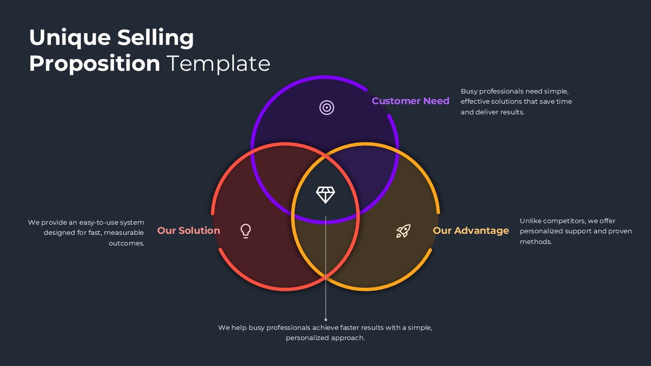 USP Venn Diagram Google Slide Template