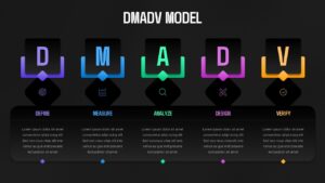 DMADV Model Template dark version showing five methodology phases with colorful icons and modern design layout