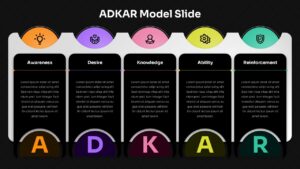 ADKAR Model Google slide with Awareness, Desire, Knowledge, Ability, and Reinforcement stages in dark theme