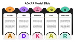 ADKAR Model PPT presentation slide outlining Awareness, Desire, Knowledge, Ability, and Reinforcement stages