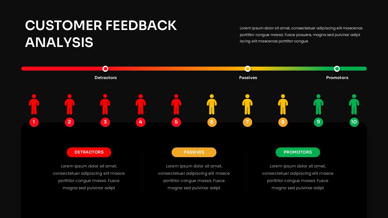 Customer Feedback Analysis Google slide with NPS scale 1–10 showing detractors, passives, and promoters on dark background