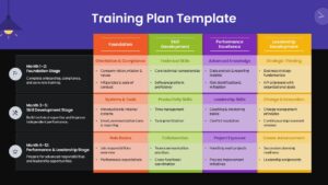 Training Plan Google slide presentation template with 12-month roadmap for foundation, skill, performance, and leadership development