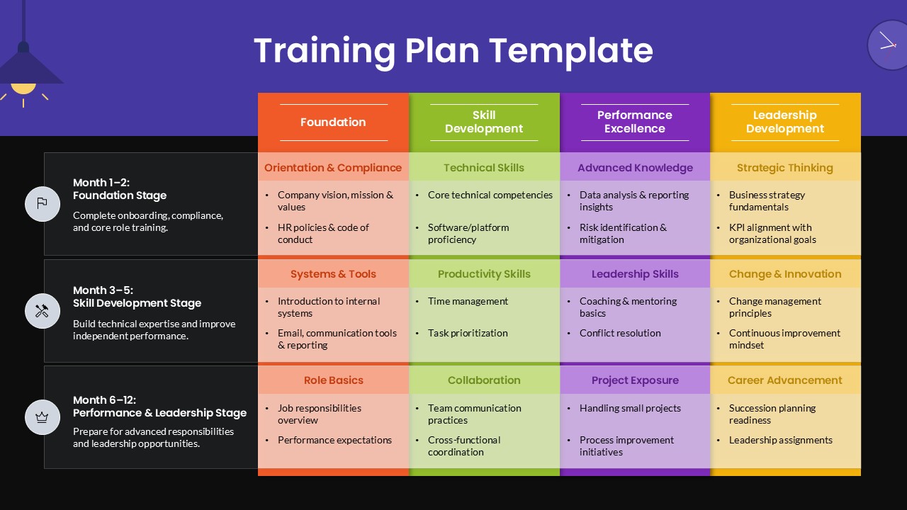 Training Plan Google slide presentation template with 12-month roadmap for foundation, skill, performance, and leadership development