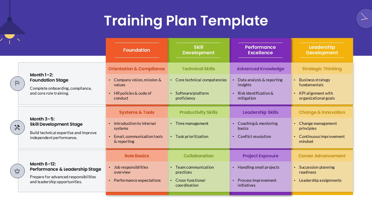 Training Plan PPT presentation slide outlining foundation, skill development, performance, and leadership stages