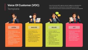 Voice Of Customer Google slide with four color-coded sections: Listen, Analyze, Relate, and Act