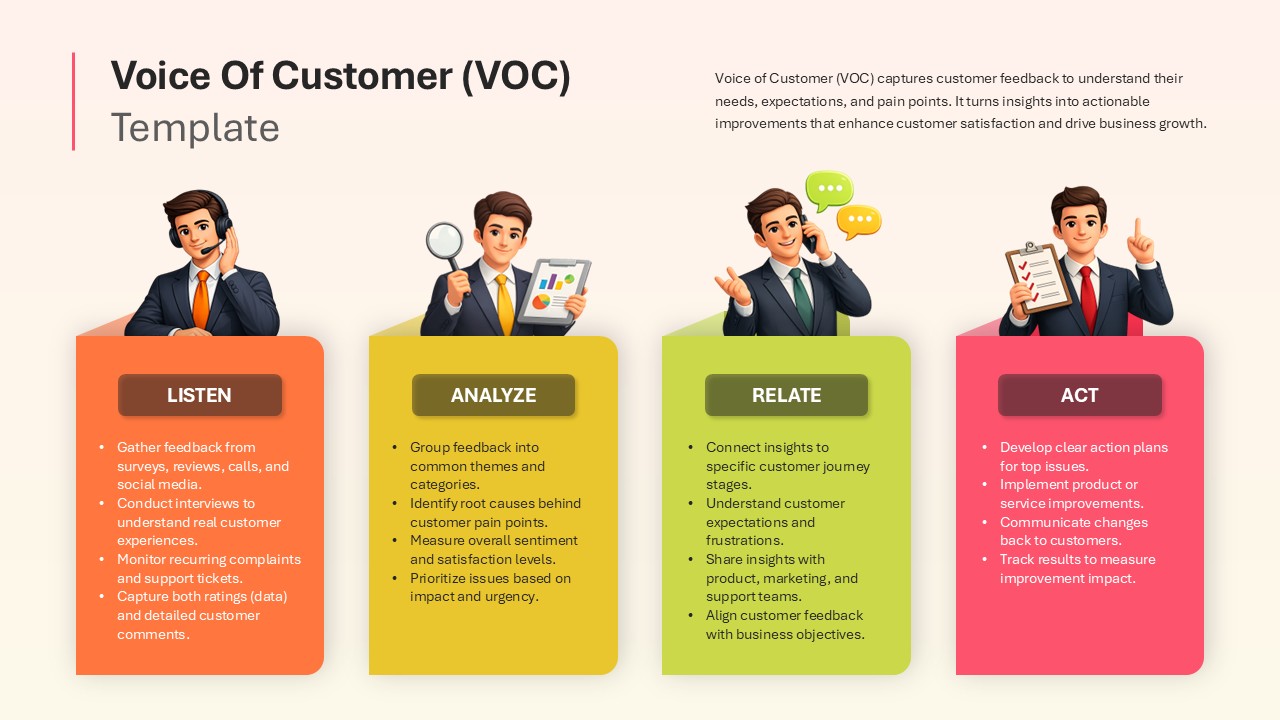 Voice Of Customer (VOC) PPT presentation slide with Listen, Analyze, Relate, and Act sections in color-coded layout