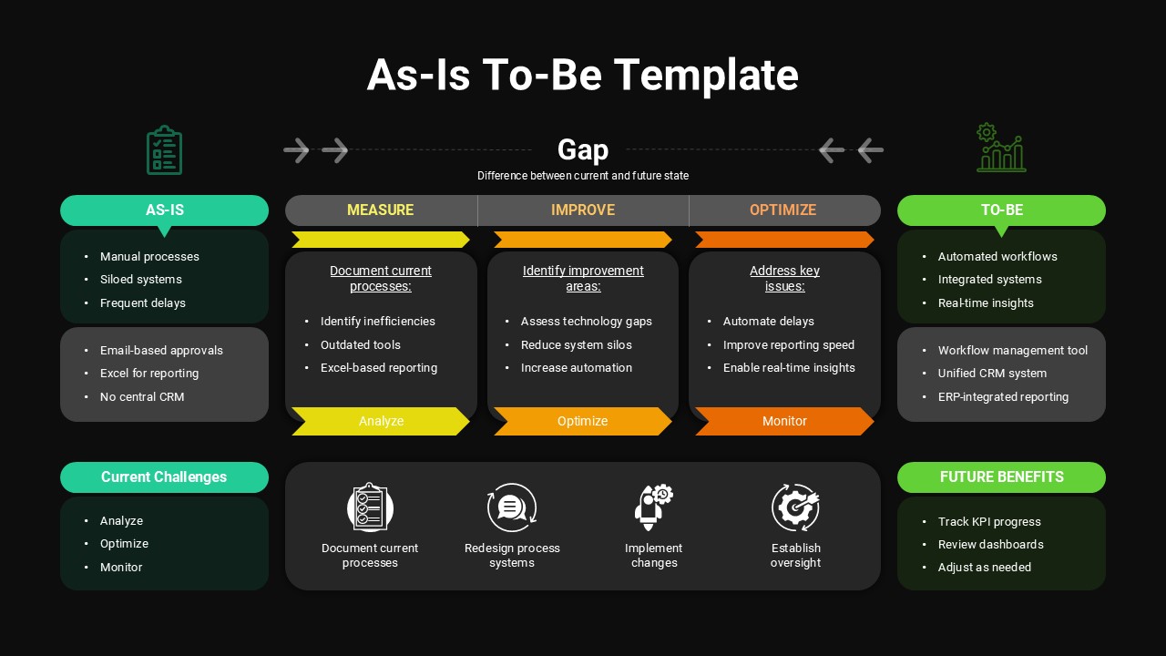 As-Is To-Be Template - Dark theme variant of process transformation diagram for PowerPoint and Google Slides
