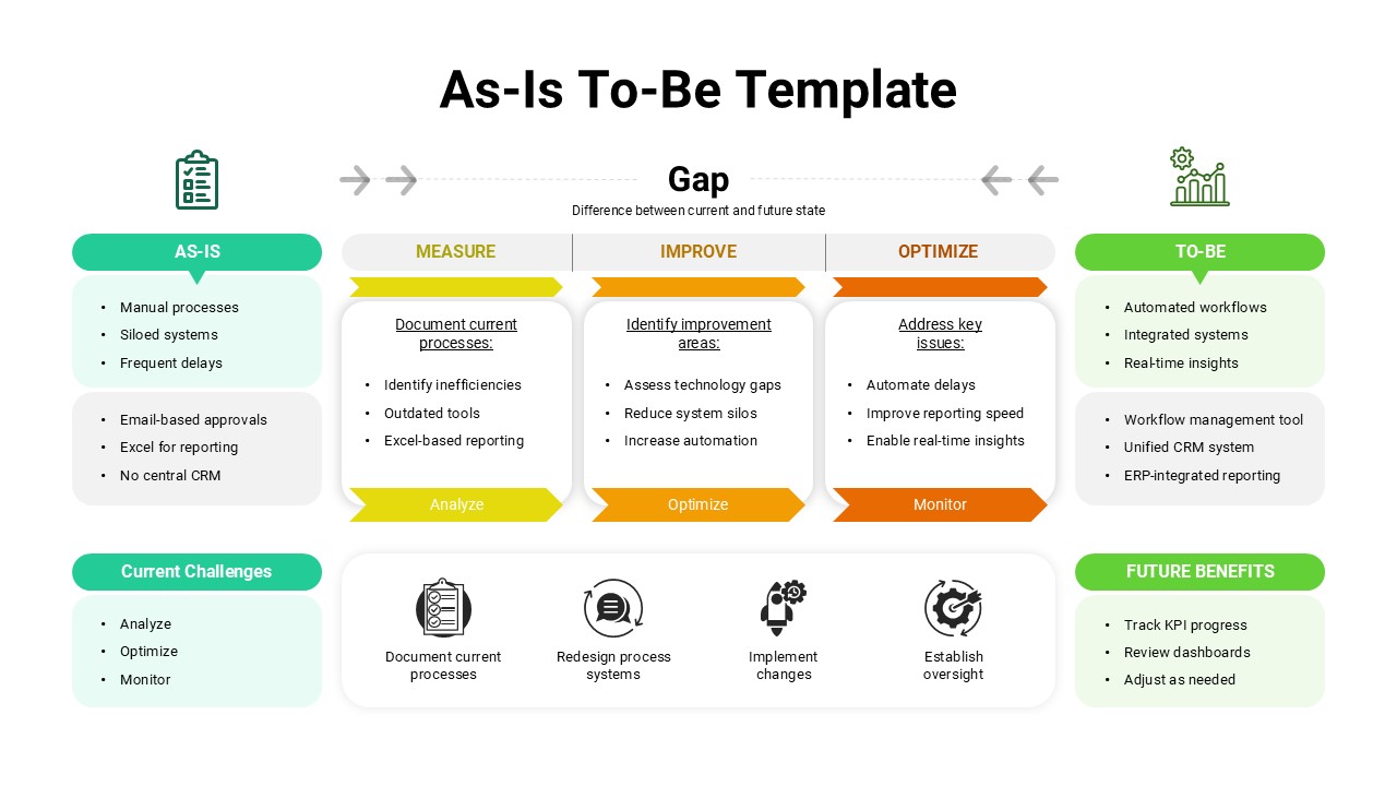 As-Is To-Be Template - Process transformation diagram with gap analysis phases for PowerPoint and Google Slides