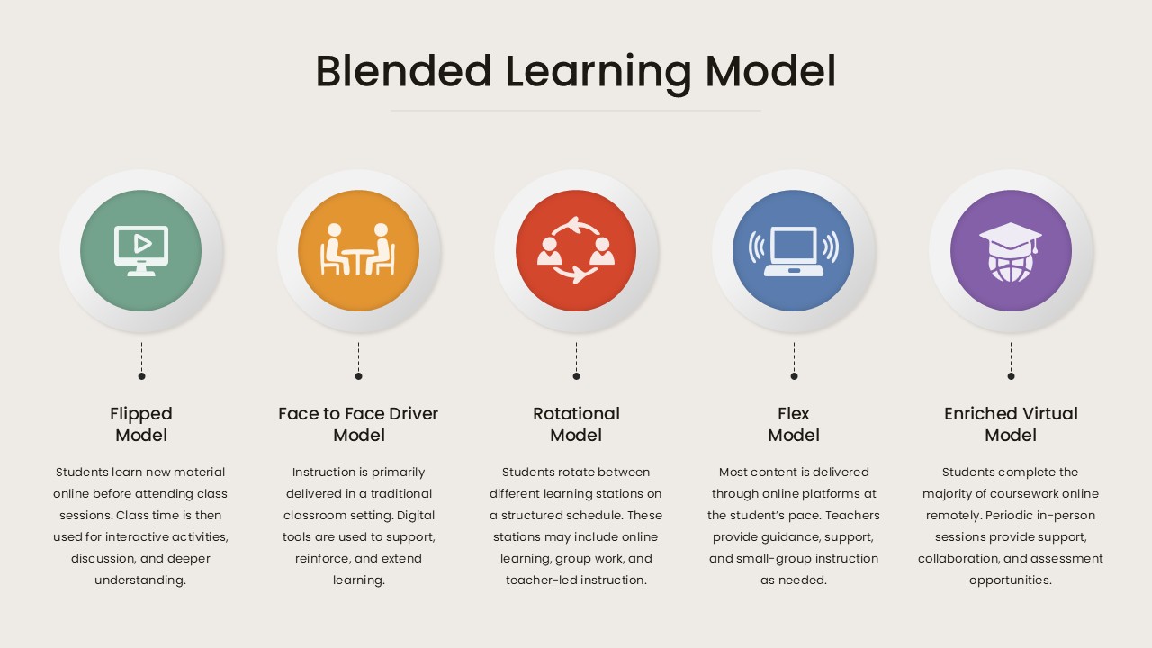 Blended Learning Model infographic with 5 colored circles showing learning types
