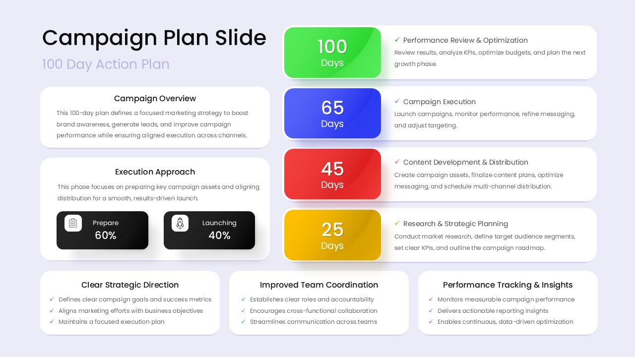 Campaign Plan template with 100-day timeline showing strategic phases from concept to launch in clean purple design