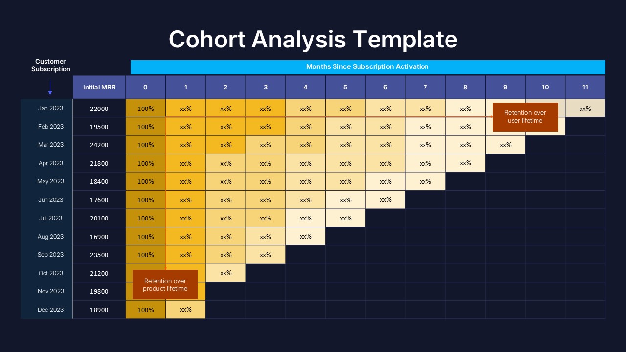 Cohort Analysis Chart template with dark theme retention data table
