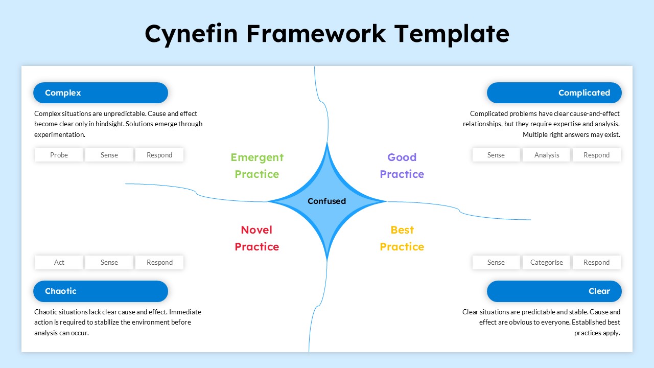 Strategic decision-making workshop with Cynefin Framework Google Slides PowerPoint Template