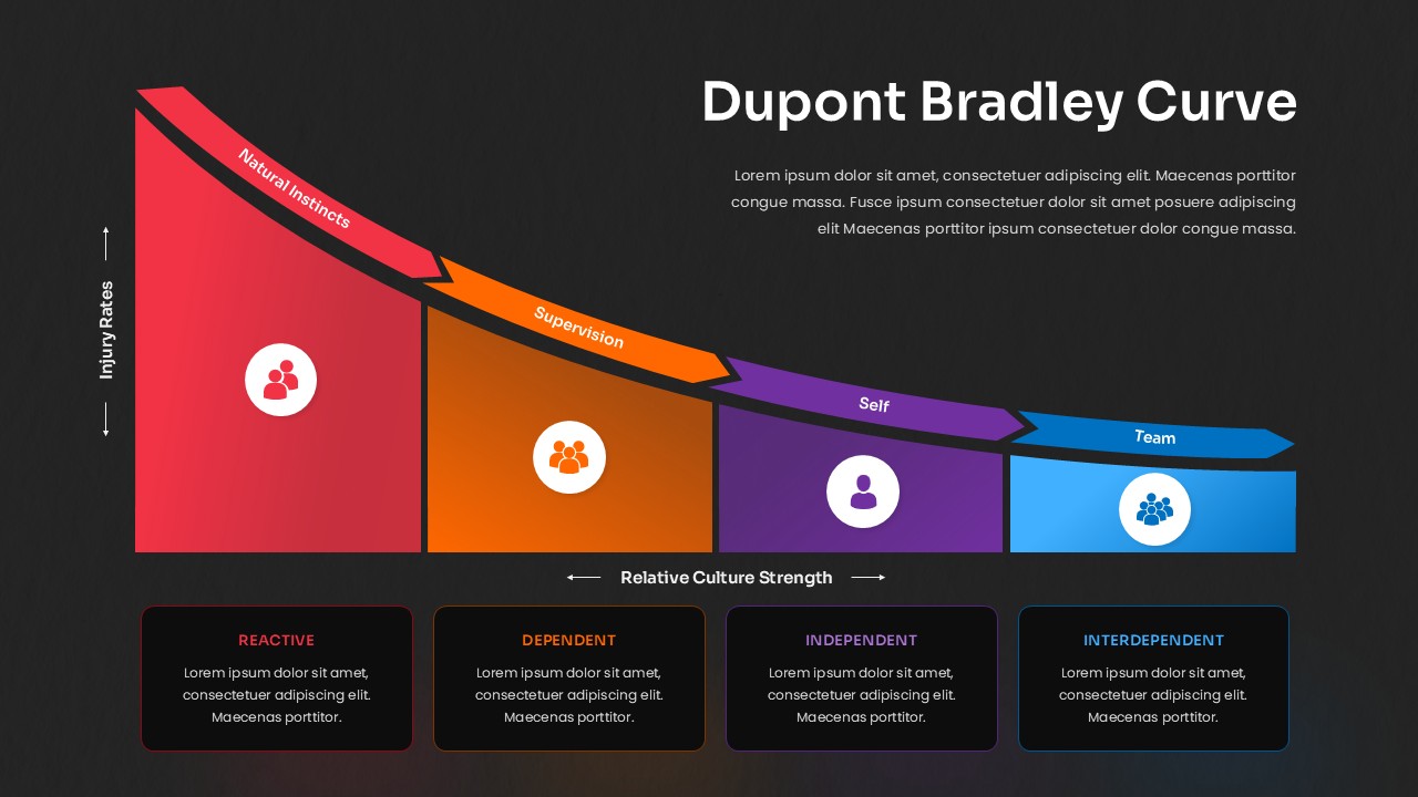 Dupont Bradley Curve Google Slides template with dark theme showing safety culture maturity stages and progression curve