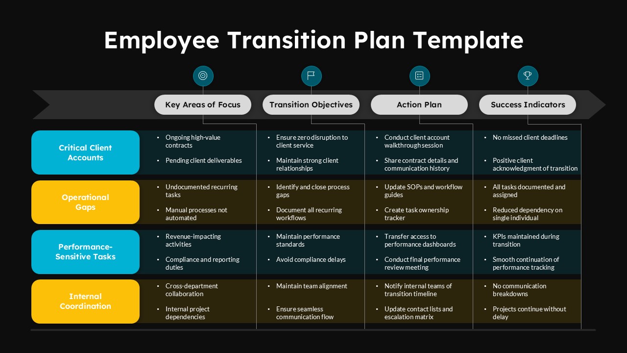 Dark theme Employee Transition Plan slide for PowerPoint and Google Slides with strategic planning matrix layout