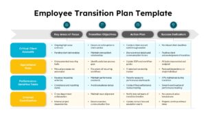 Employee Transition Plan PPT Template with 4-column matrix showing key focus areas and process steps for workforce planning
