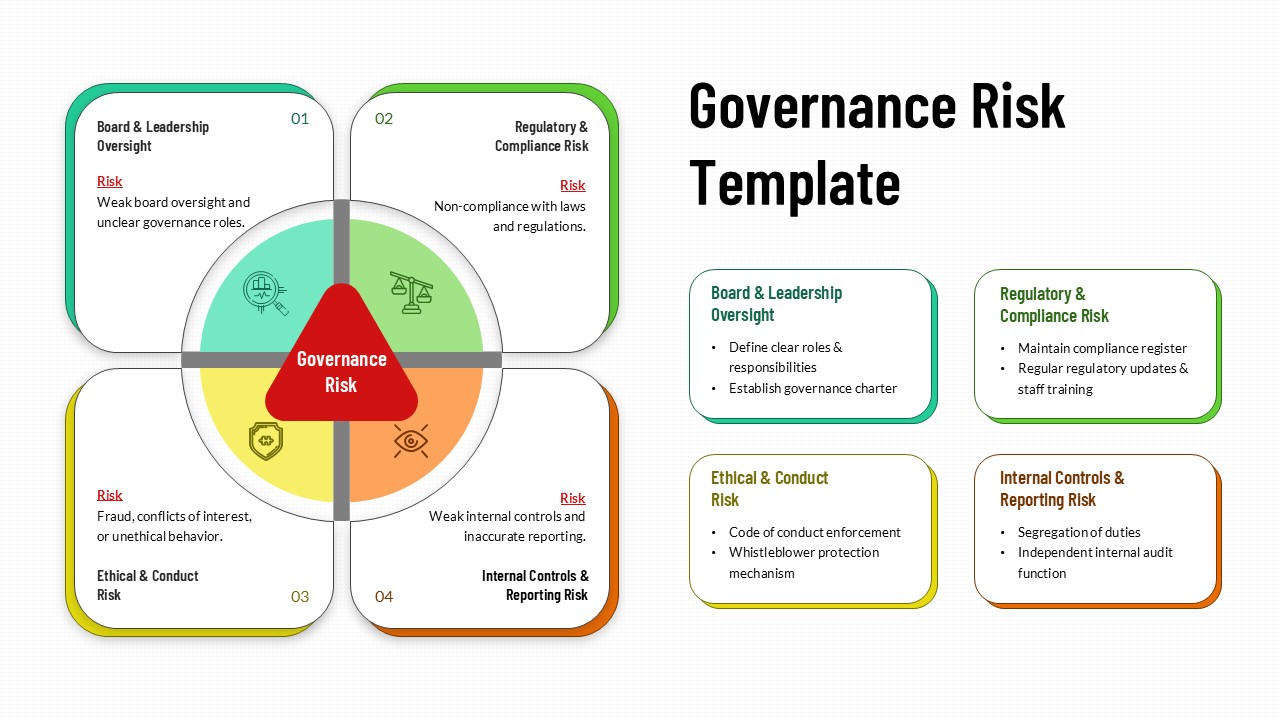 Governance Risk Management template with circular diagram and four risk categories