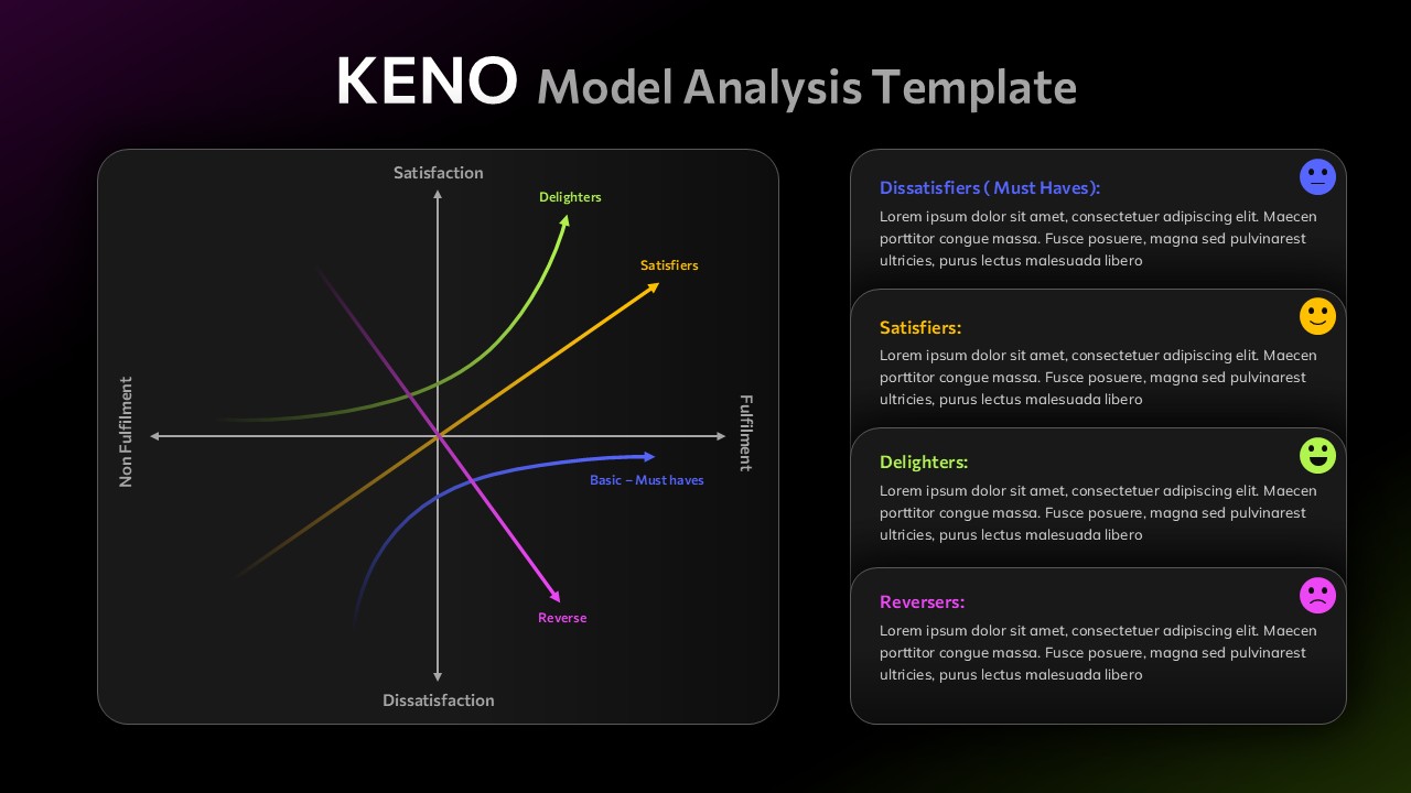 KENO Model Analysis PowerPoint template with dark theme showing customer satisfaction framework and quadrant diagram