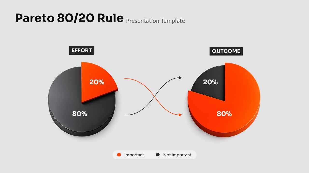Pareto 80/20 Rule PPT template with two 3D pie charts showing effort vs outcome