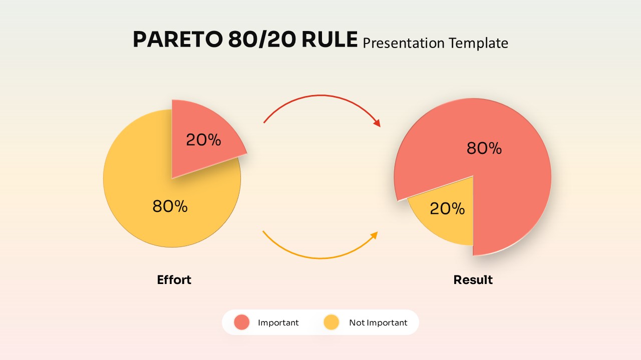 Pareto 80/20 Rule Chart template showing dual pie charts with flow arrows to illustrate effort vs results principle