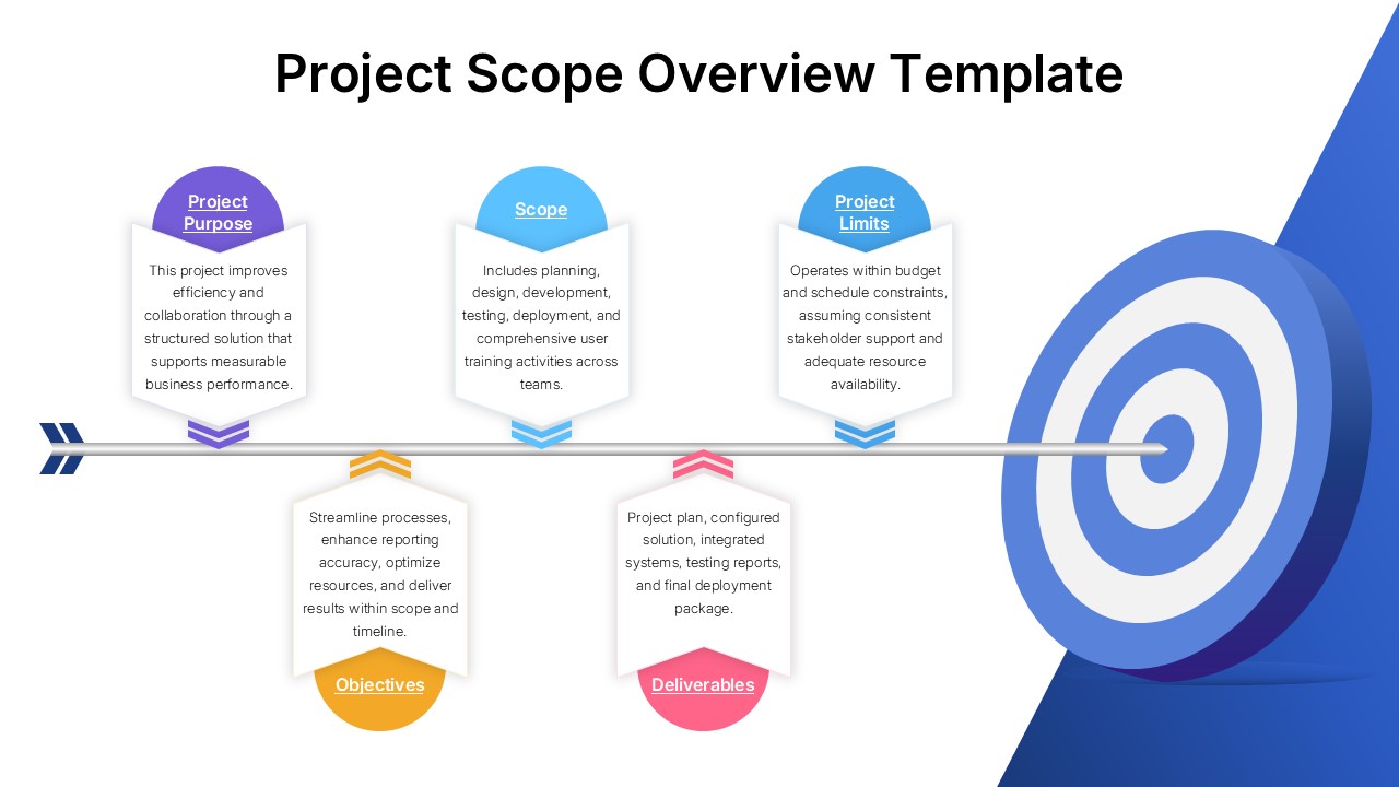 Project Scope Overview template with 5-step timeline showing Purpose, Scope, Limits, Objectives & Deliverables on clean design