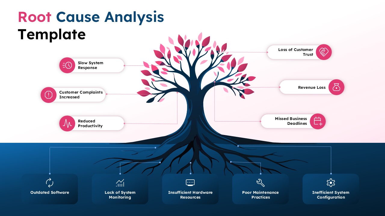 Root Cause Analysis template showing tree diagram connecting surface problems to deep root causes for strategic solutions