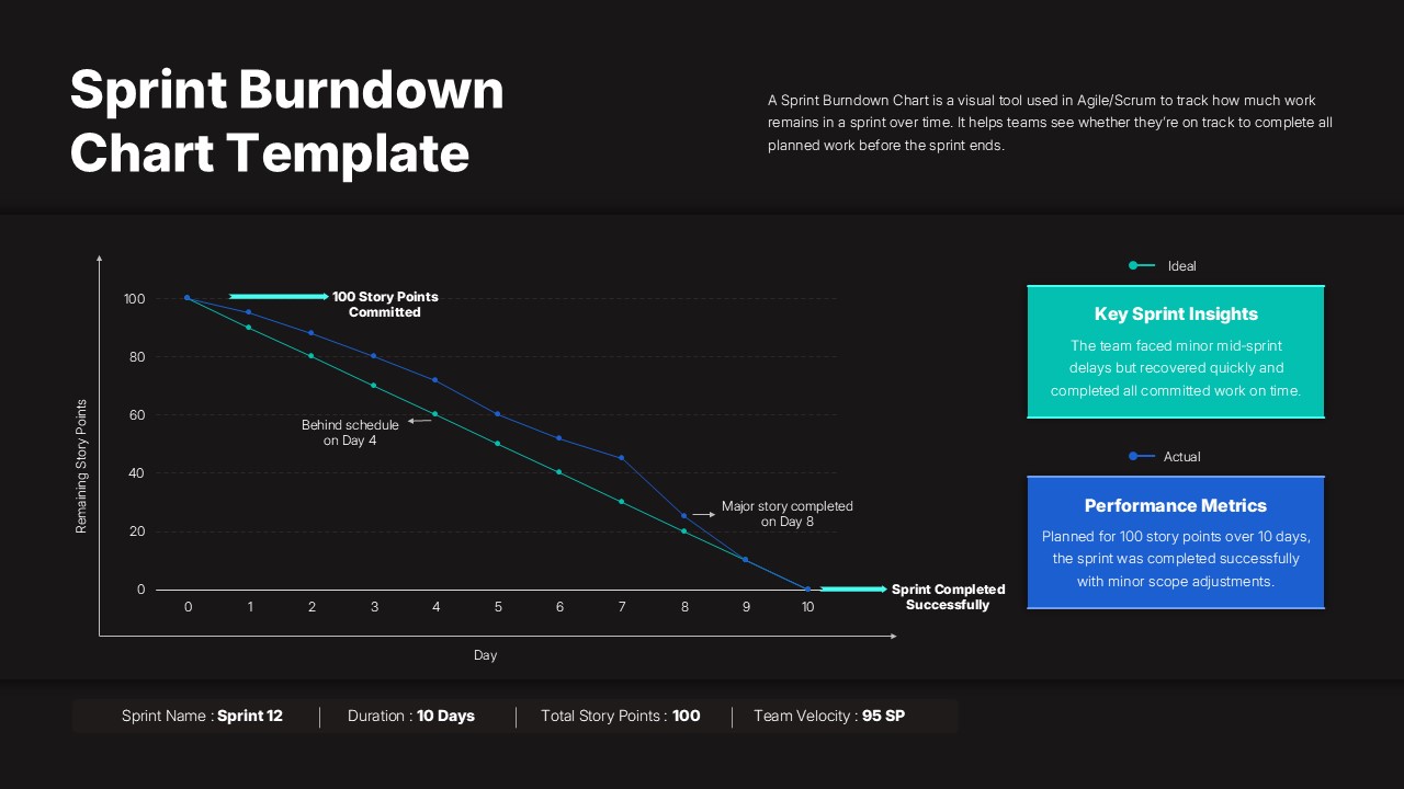 Executive sprint reporting with dark-themed Sprint Burndown Chart Template for Agile project management