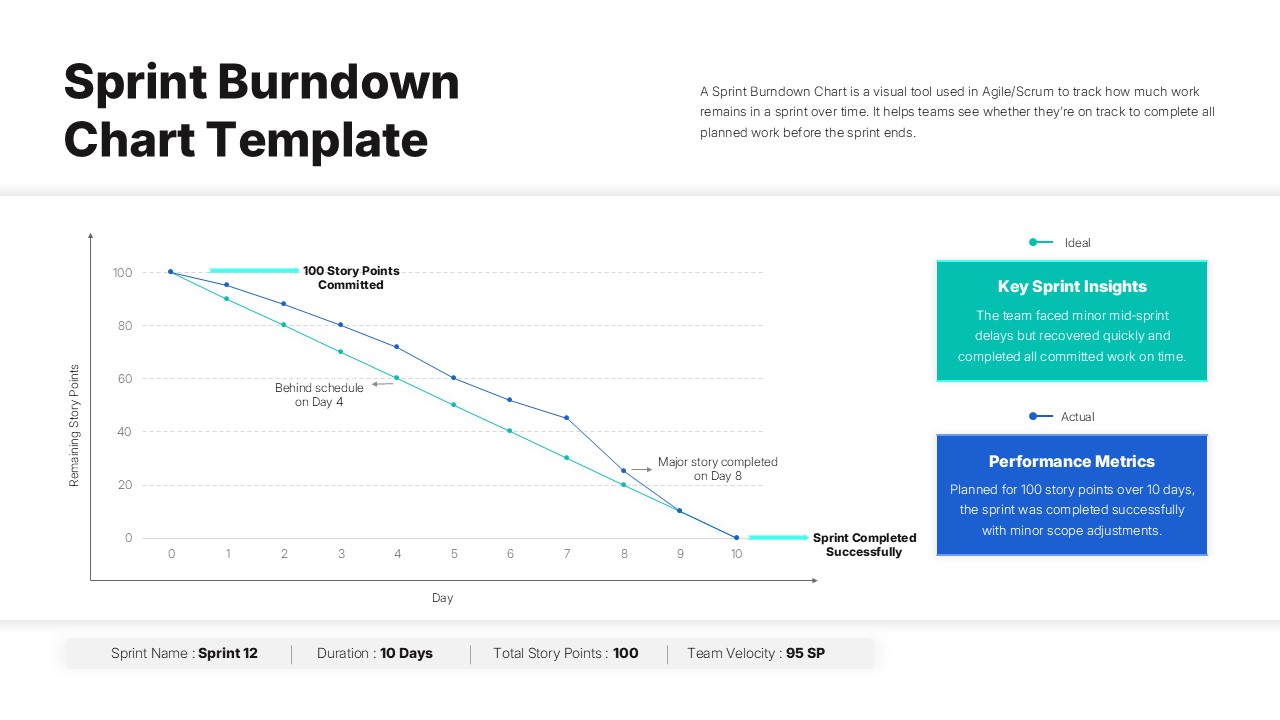 Agile sprint review presentation with Sprint Burndown Chart Template showing project progress tracking