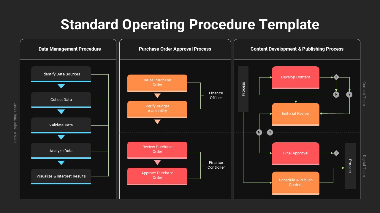 Dark-themed business process workflows with Standard Operating Procedure Template for executive presentations