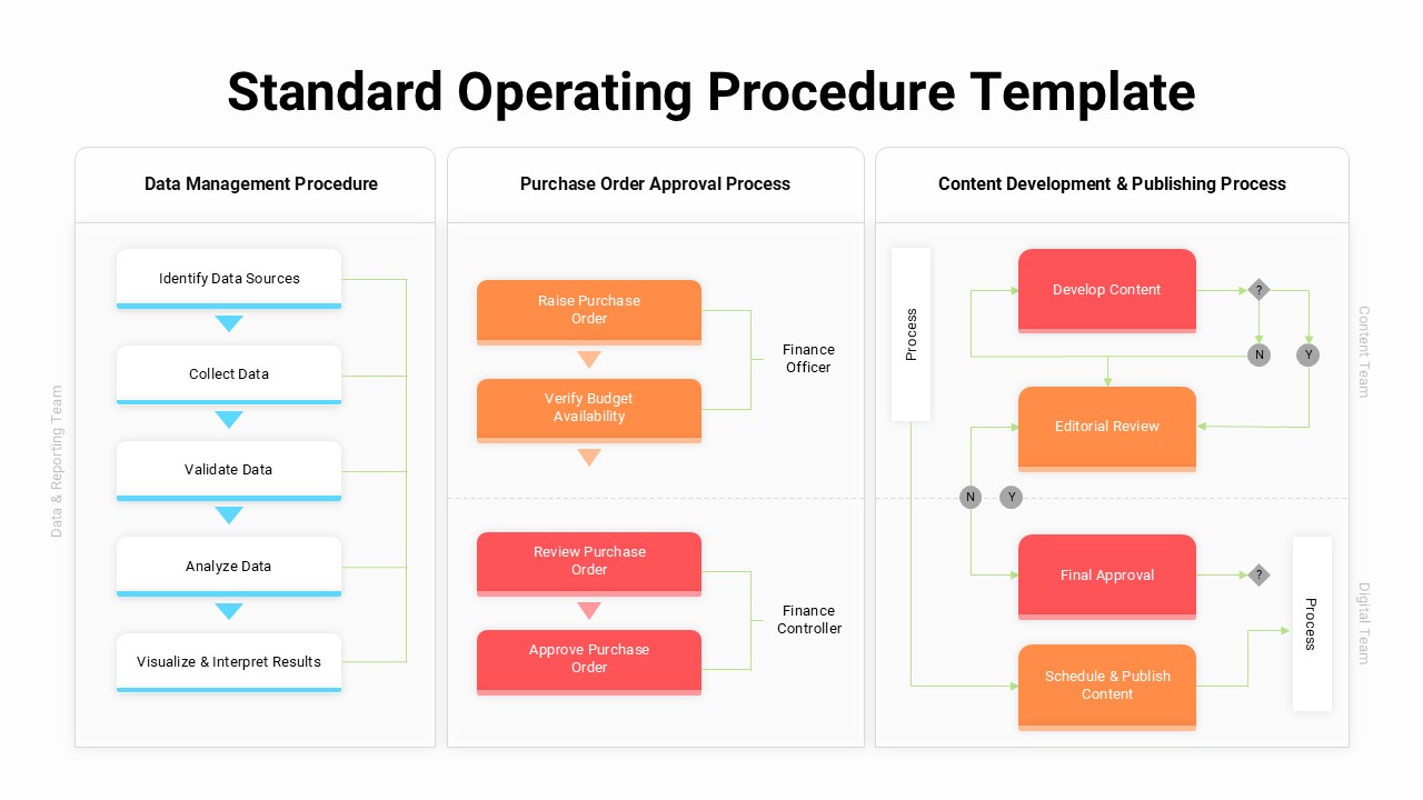 Business process documentation with Standard Operating Procedure Template showing three workflow columns