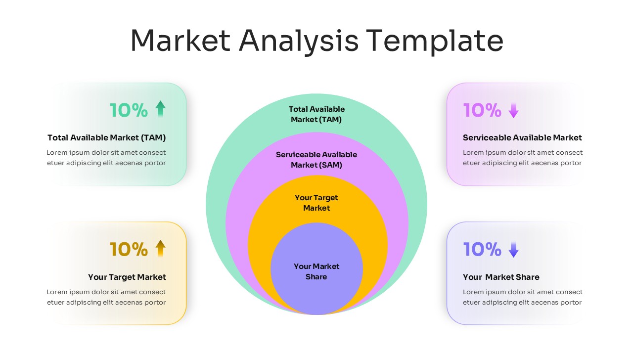 Market opportunity presentation with TAM SAM SOM Framework Template showing concentric circles and growth metrics