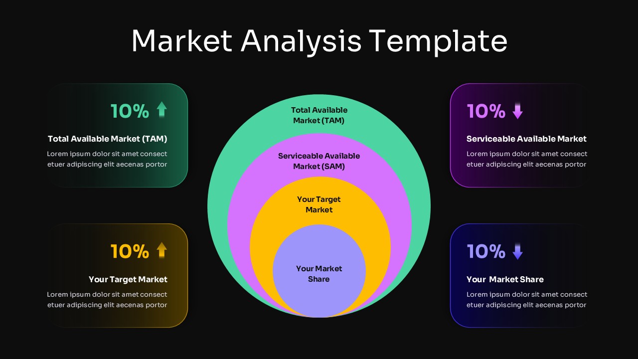 Executive market analysis with TAM SAM SOM Framework Template featuring dark theme and vibrant market visualization