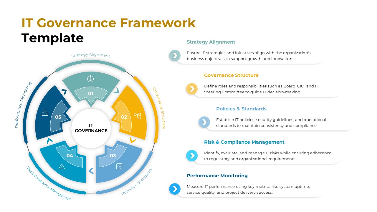 IT governance framework PPT slide with circular diagram showing strategy, risk, policies, performance and structure components