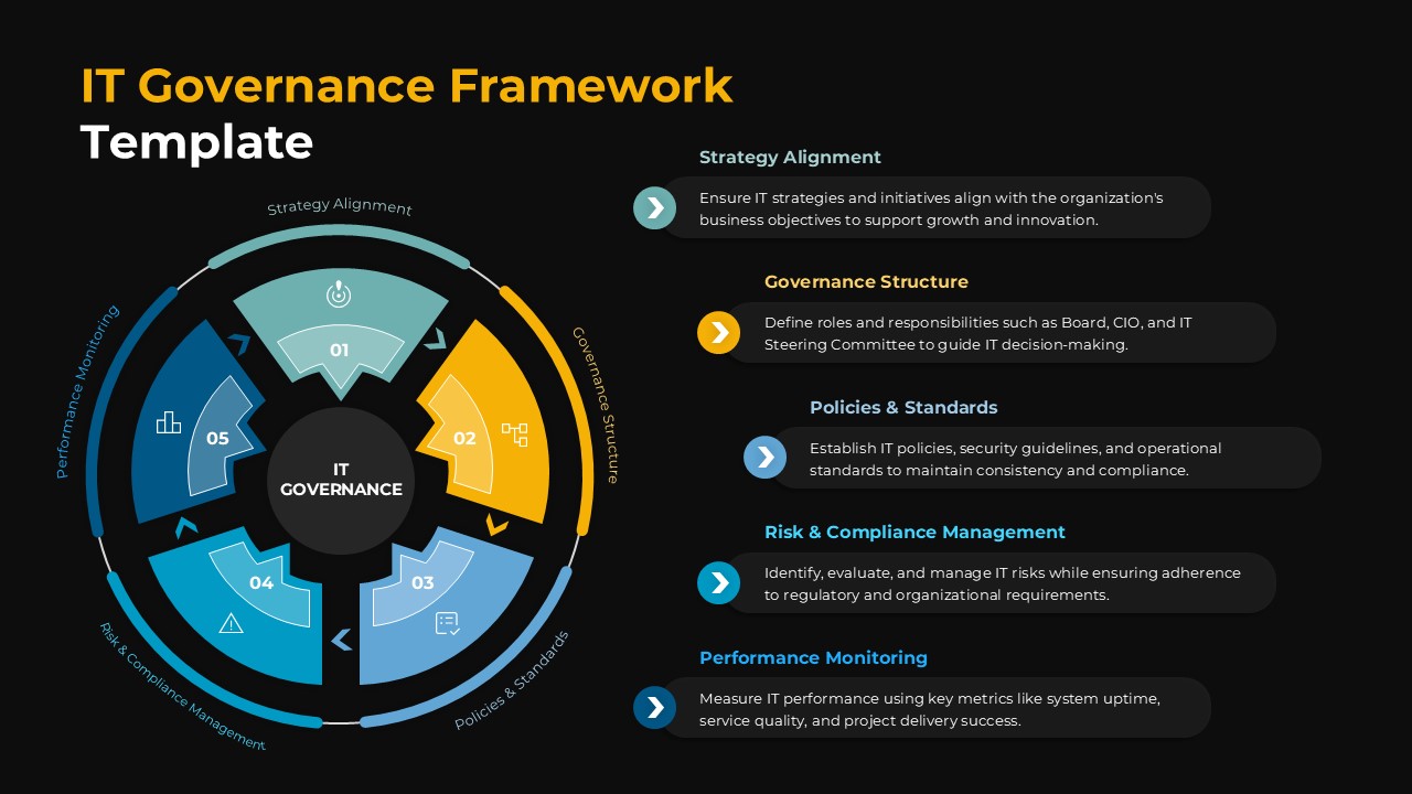 Dark IT governance framework slide with circular diagram covering strategy alignment, risk, policies and performance areas