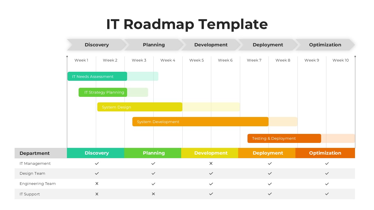 IT Project Roadmap presentation slide showing timeline phases, milestones, and colored progress bars