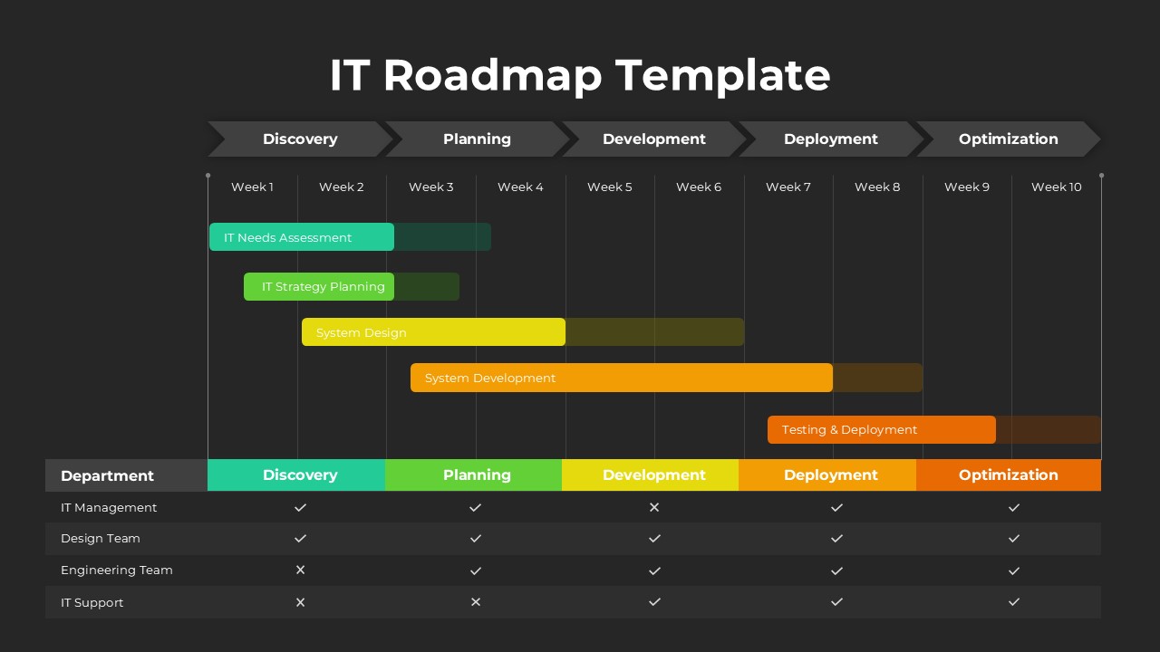 IT Roadmap PowerPoint Template with dark theme, timeline phases, and color-coded project bars