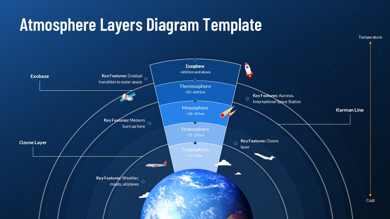 Atmosphere Layers Diagram Template - Cover slide showing Earth's atmospheric layers in circular cross-section