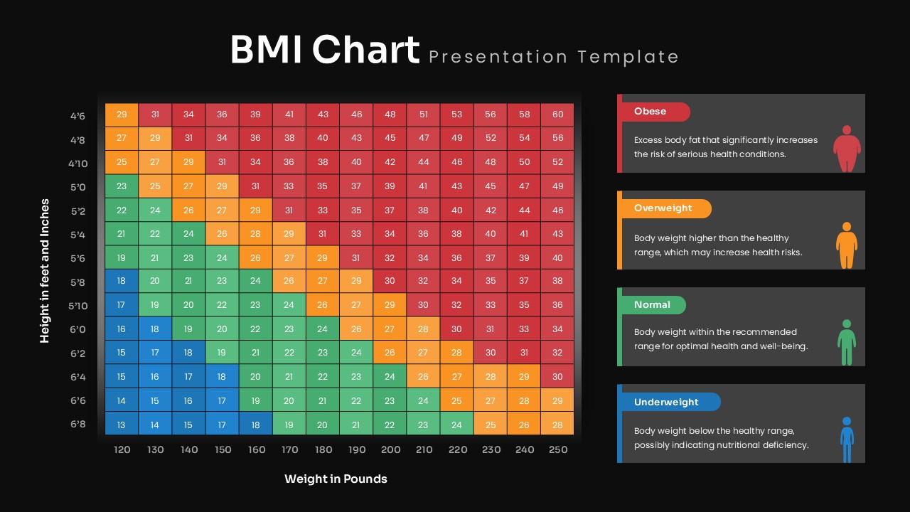 Dark theme BMI Chart template for Google Slides showing body mass index calculation grid with category legend