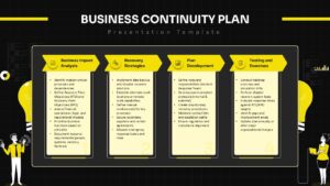 Four-step business continuity plan slide showing impact analysis, recovery strategies, planning, and testing sections