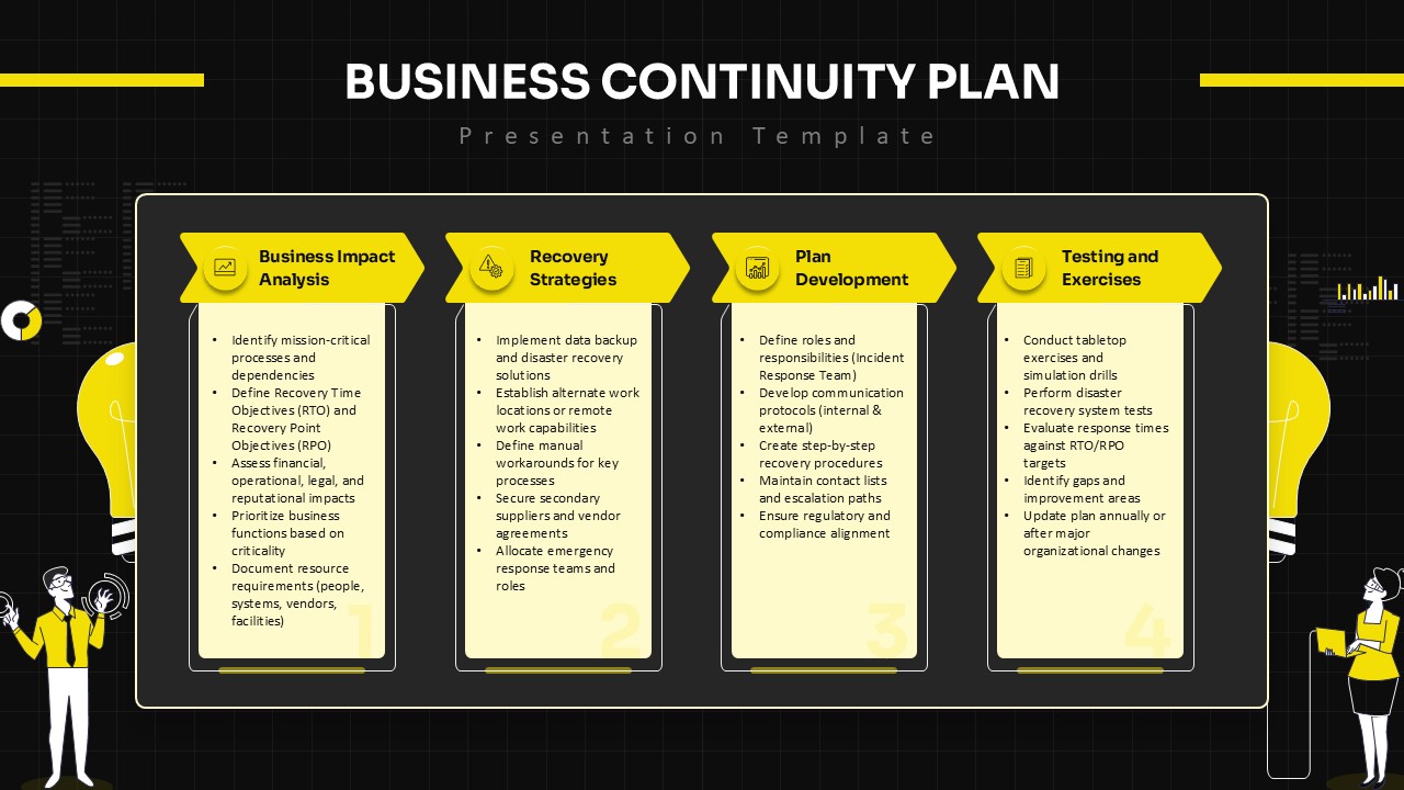 Four-step business continuity plan slide showing impact analysis, recovery strategies, planning, and testing sections