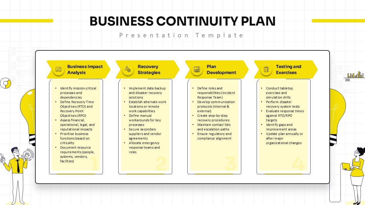 Business continuity plan slide with four columns covering impact analysis, recovery strategies, planning, and testing steps