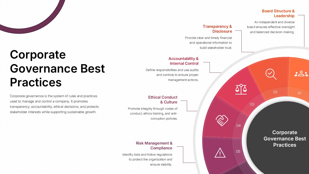 Corporate governance PPT slide with circular diagram showing accountability, transparency, ethics, and risk management principles