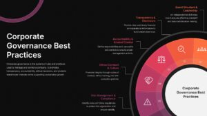 Dark theme corporate governance slide with circular diagram showing transparency, accountability, ethics, and risk management areas
