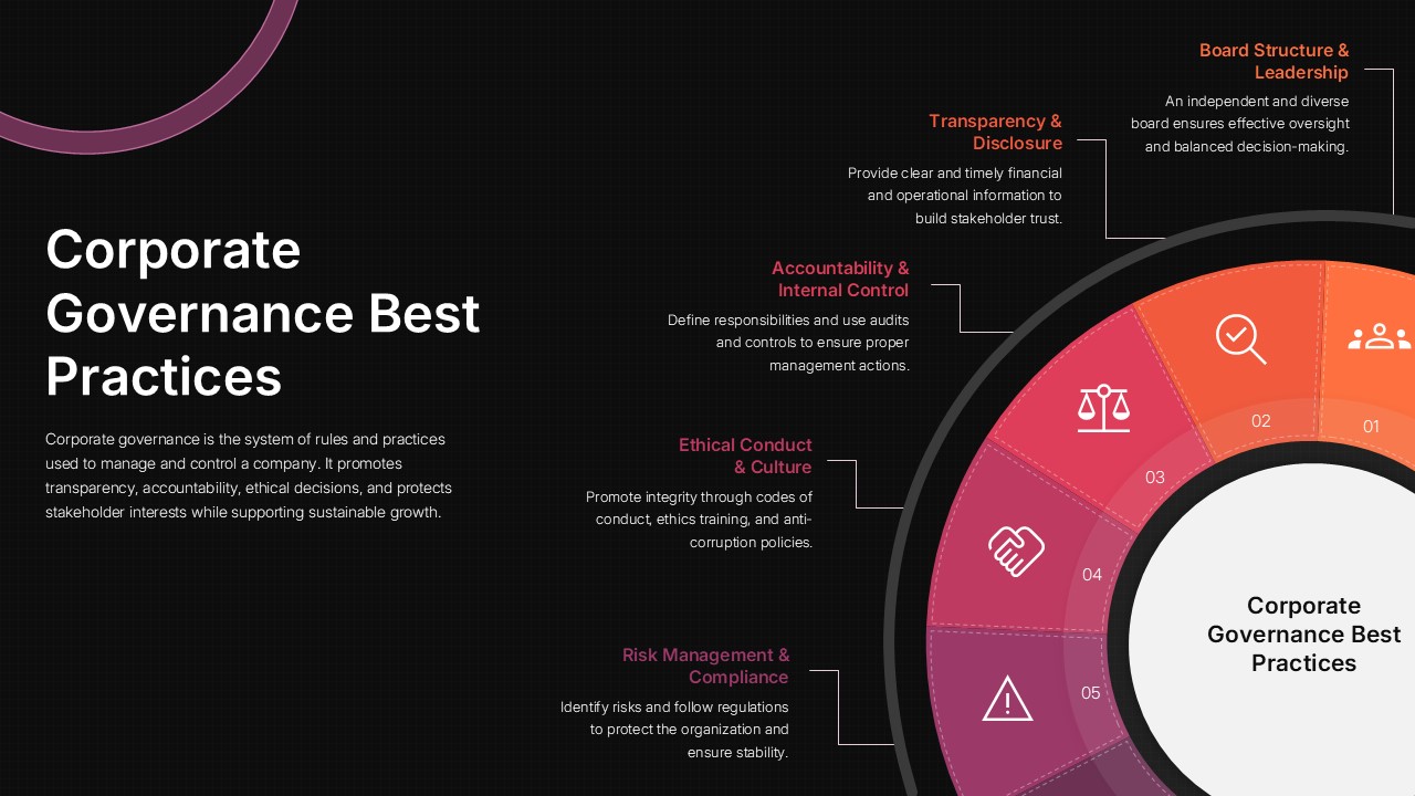 Dark theme corporate governance slide with circular diagram showing transparency, accountability, ethics, and risk management areas
