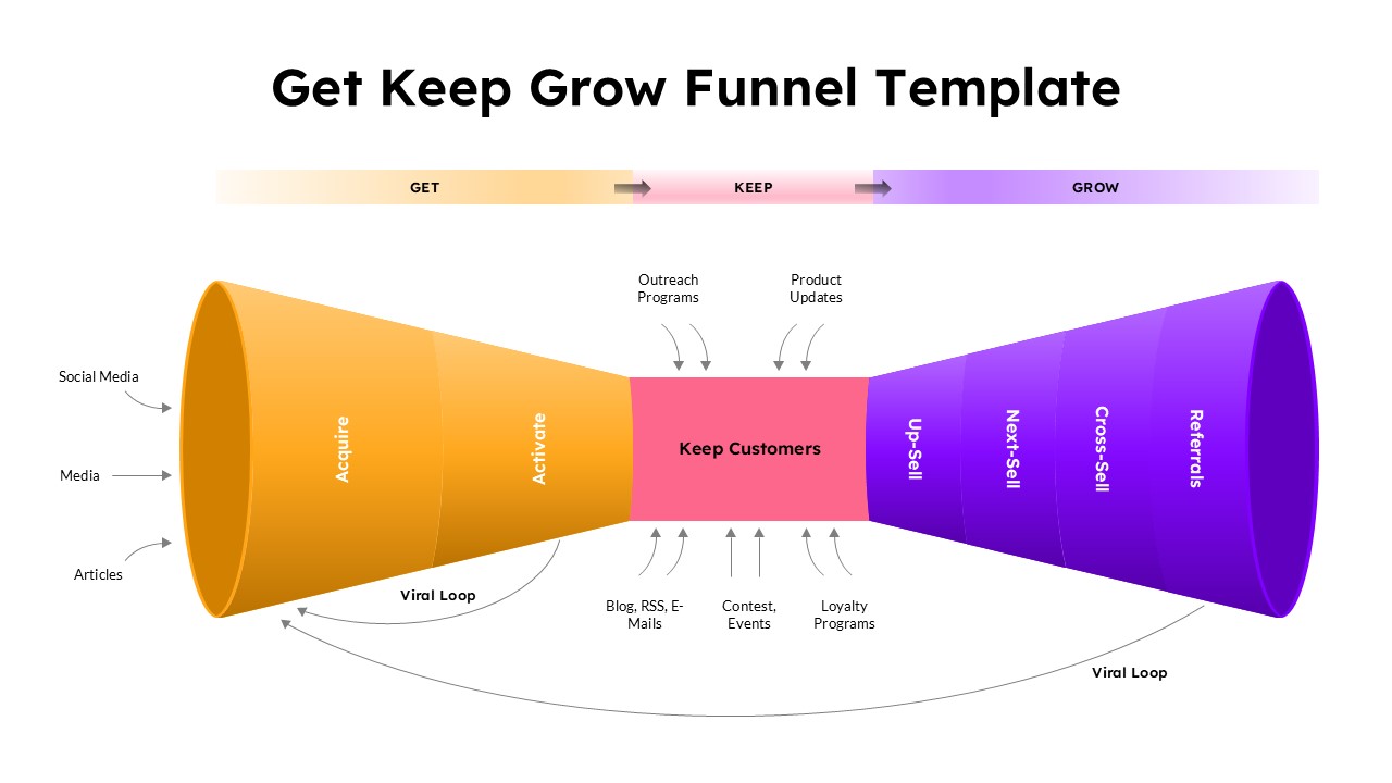 Get Keep Grow Funnel template showing customer journey from acquisition to growth with colorful hourglass design