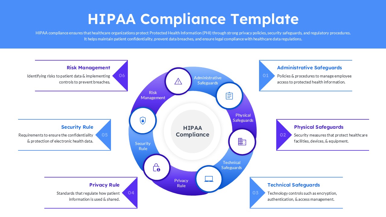 HIPAA compliance infographic slide with circular diagram showing safeguards, privacy, security, and risk management sections