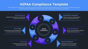 Dark theme HIPAA compliance infographic with circular diagram showing safeguards, privacy, security, and risk management