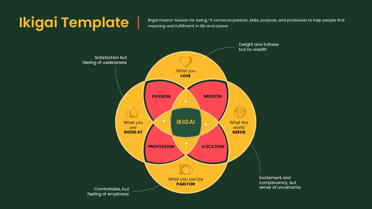 Ikigai template variant slide showing complete four-circle framework diagram